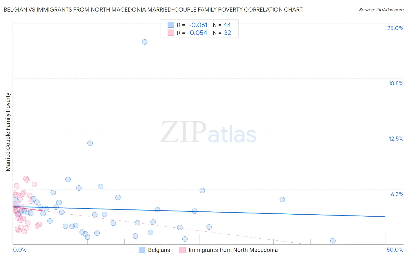 Belgian vs Immigrants from North Macedonia Married-Couple Family Poverty