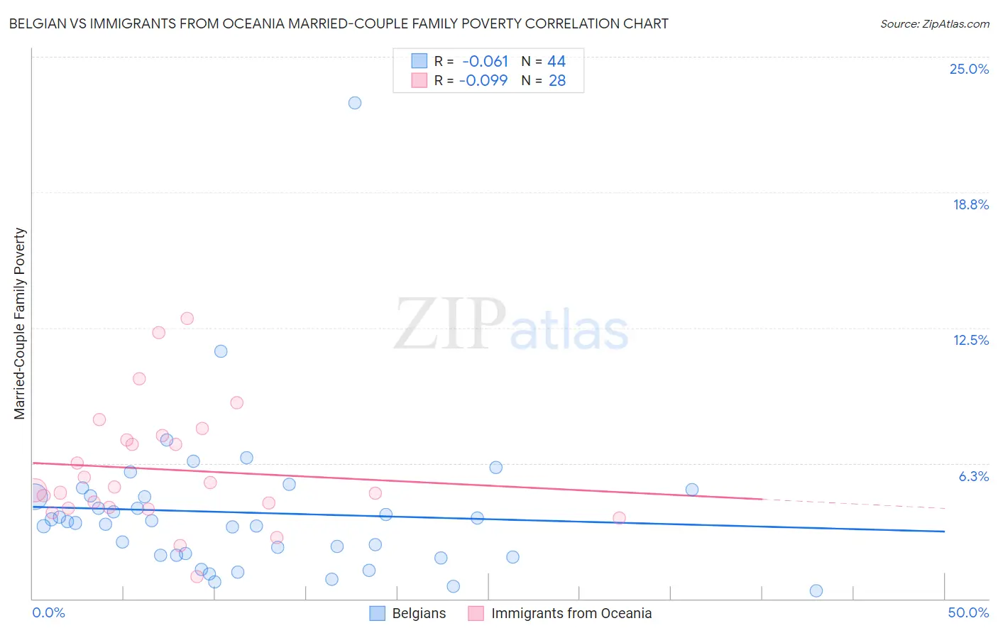 Belgian vs Immigrants from Oceania Married-Couple Family Poverty