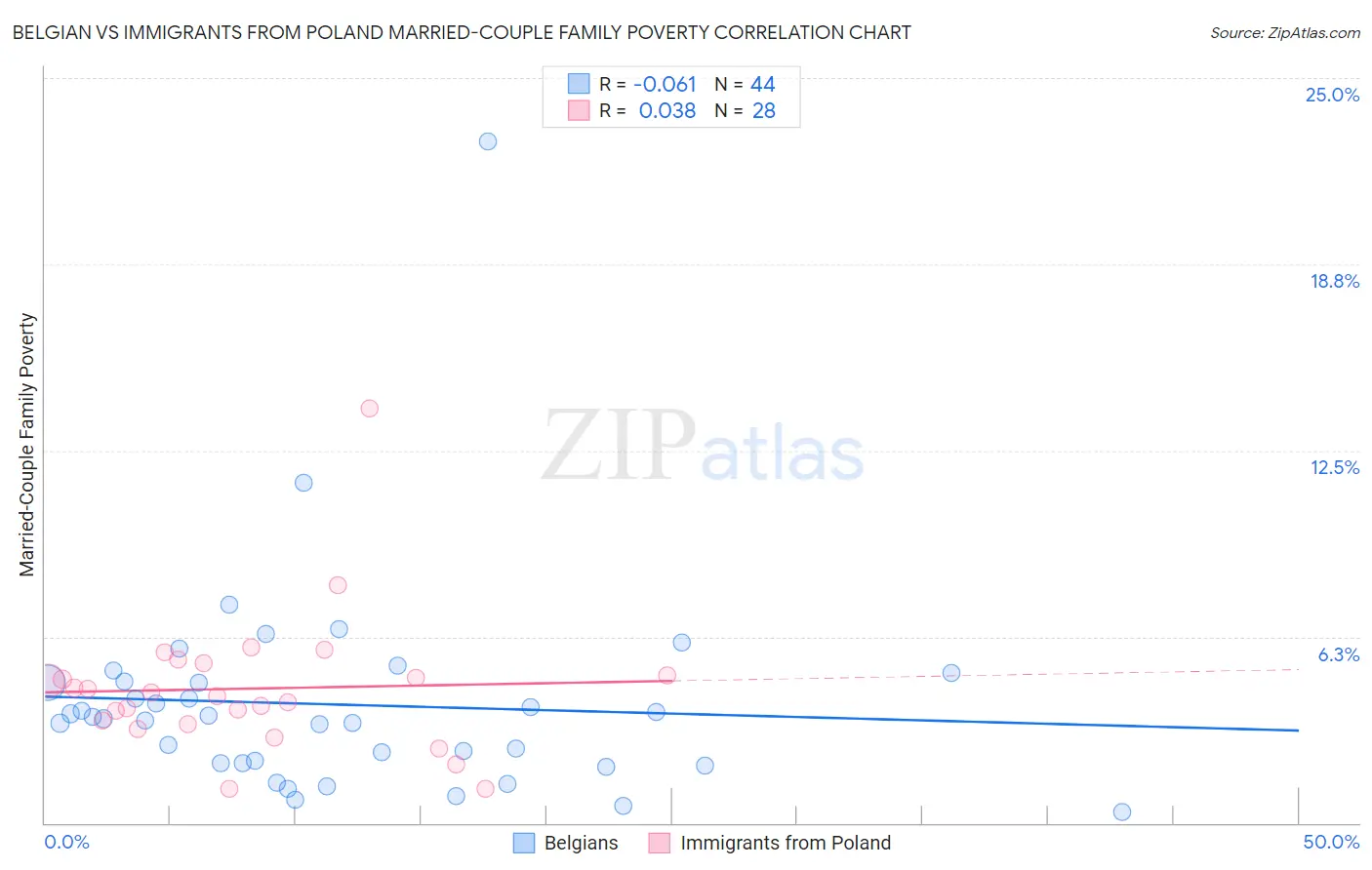 Belgian vs Immigrants from Poland Married-Couple Family Poverty