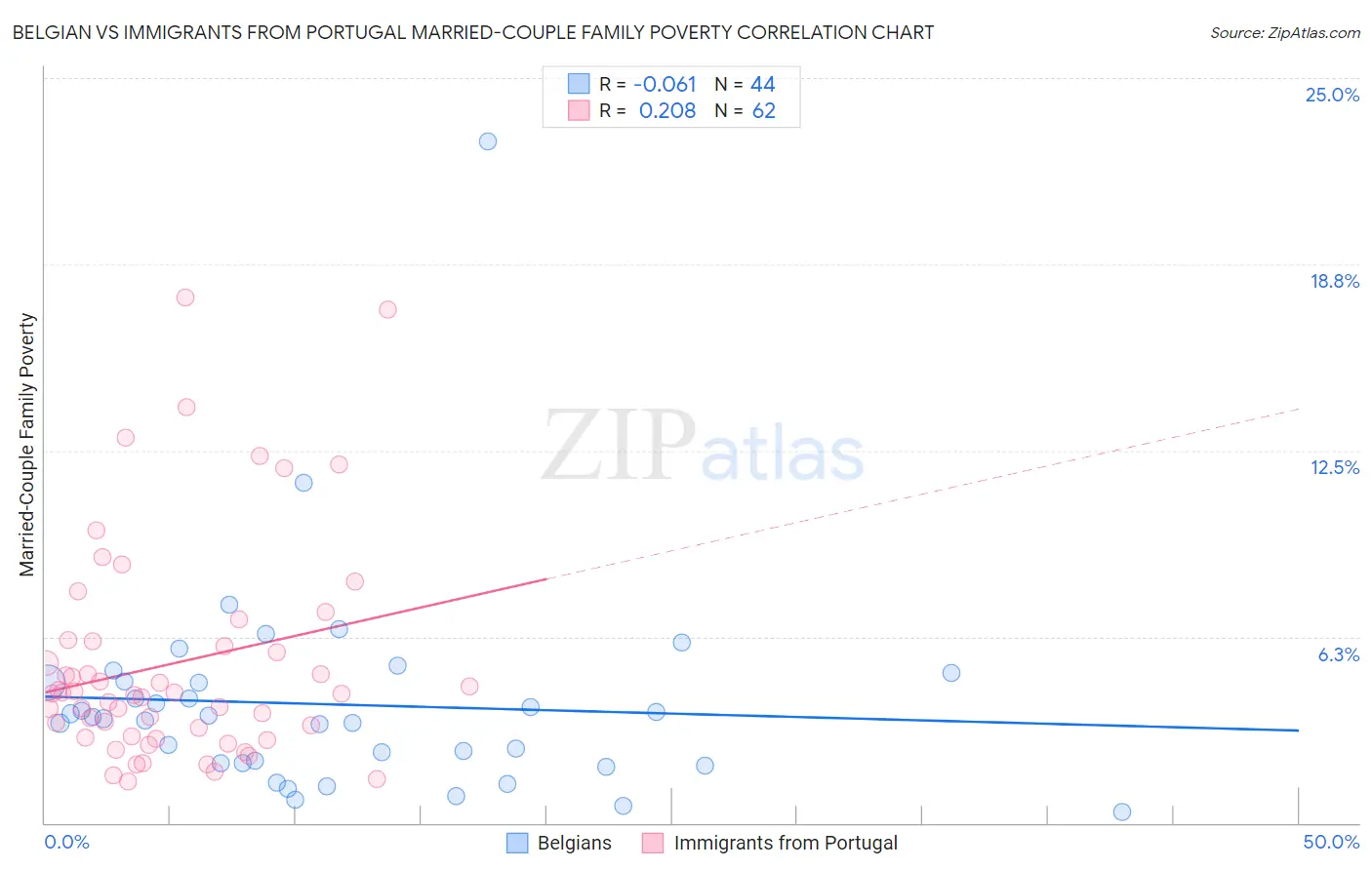 Belgian vs Immigrants from Portugal Married-Couple Family Poverty