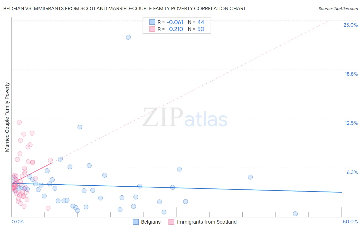 Belgian vs Immigrants from Scotland Married-Couple Family Poverty