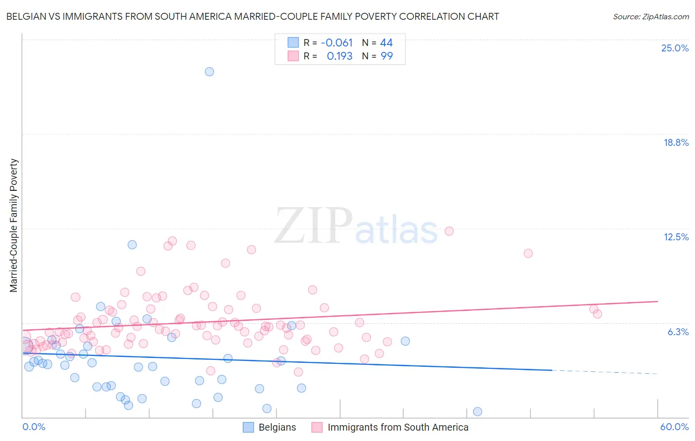 Belgian vs Immigrants from South America Married-Couple Family Poverty