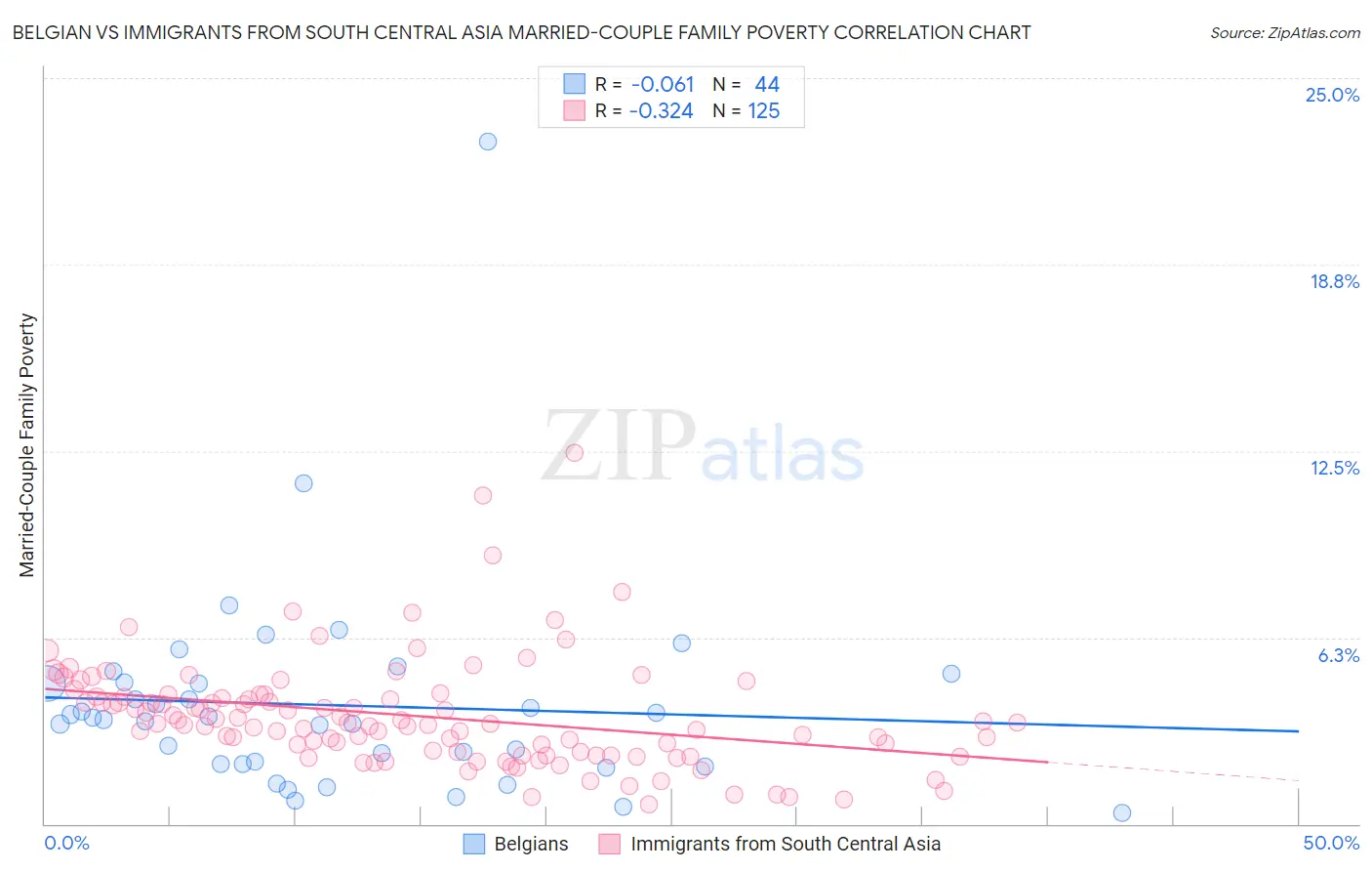 Belgian vs Immigrants from South Central Asia Married-Couple Family Poverty