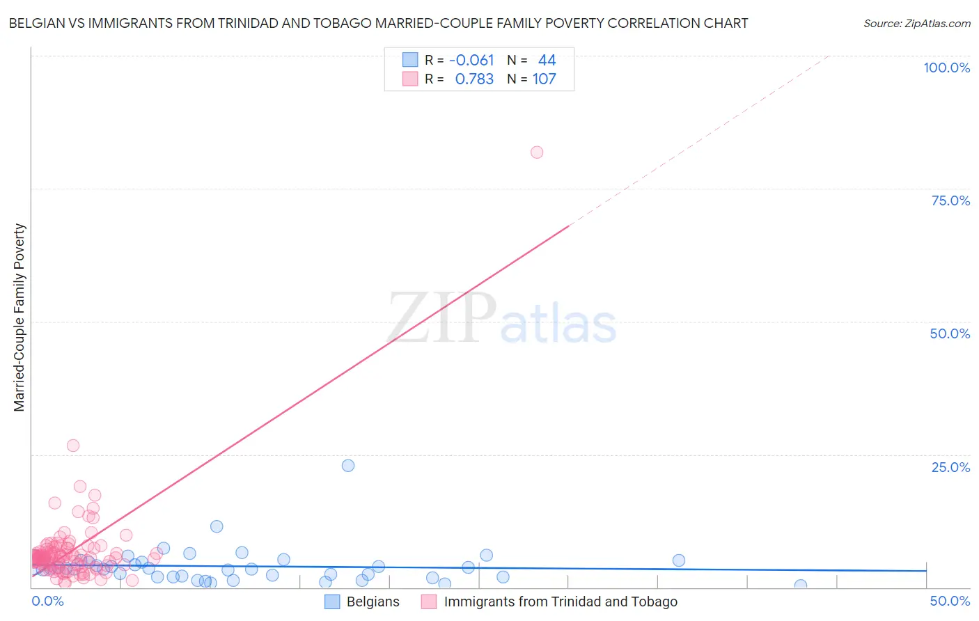 Belgian vs Immigrants from Trinidad and Tobago Married-Couple Family Poverty