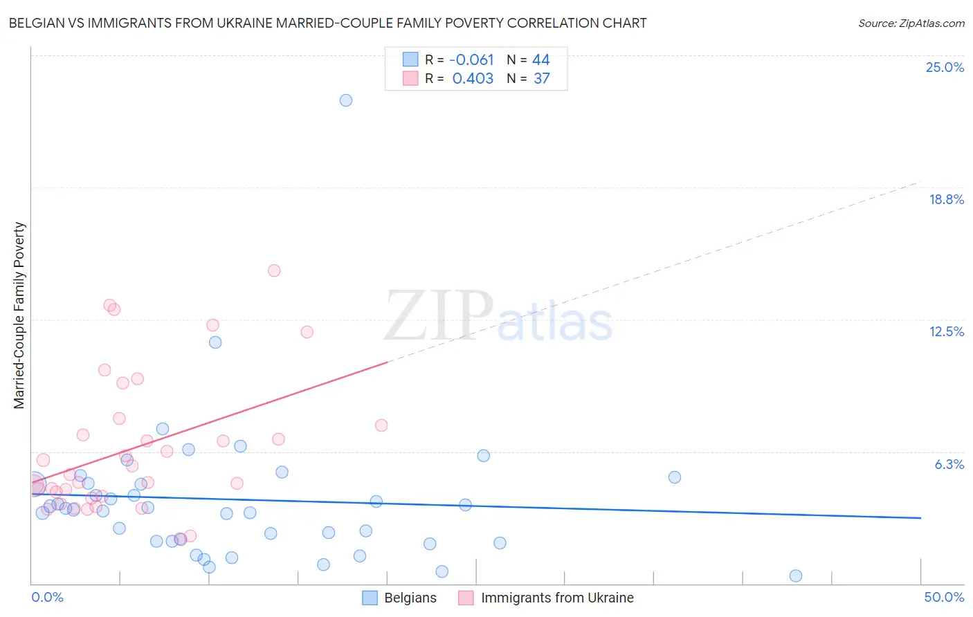 Belgian vs Immigrants from Ukraine Married-Couple Family Poverty