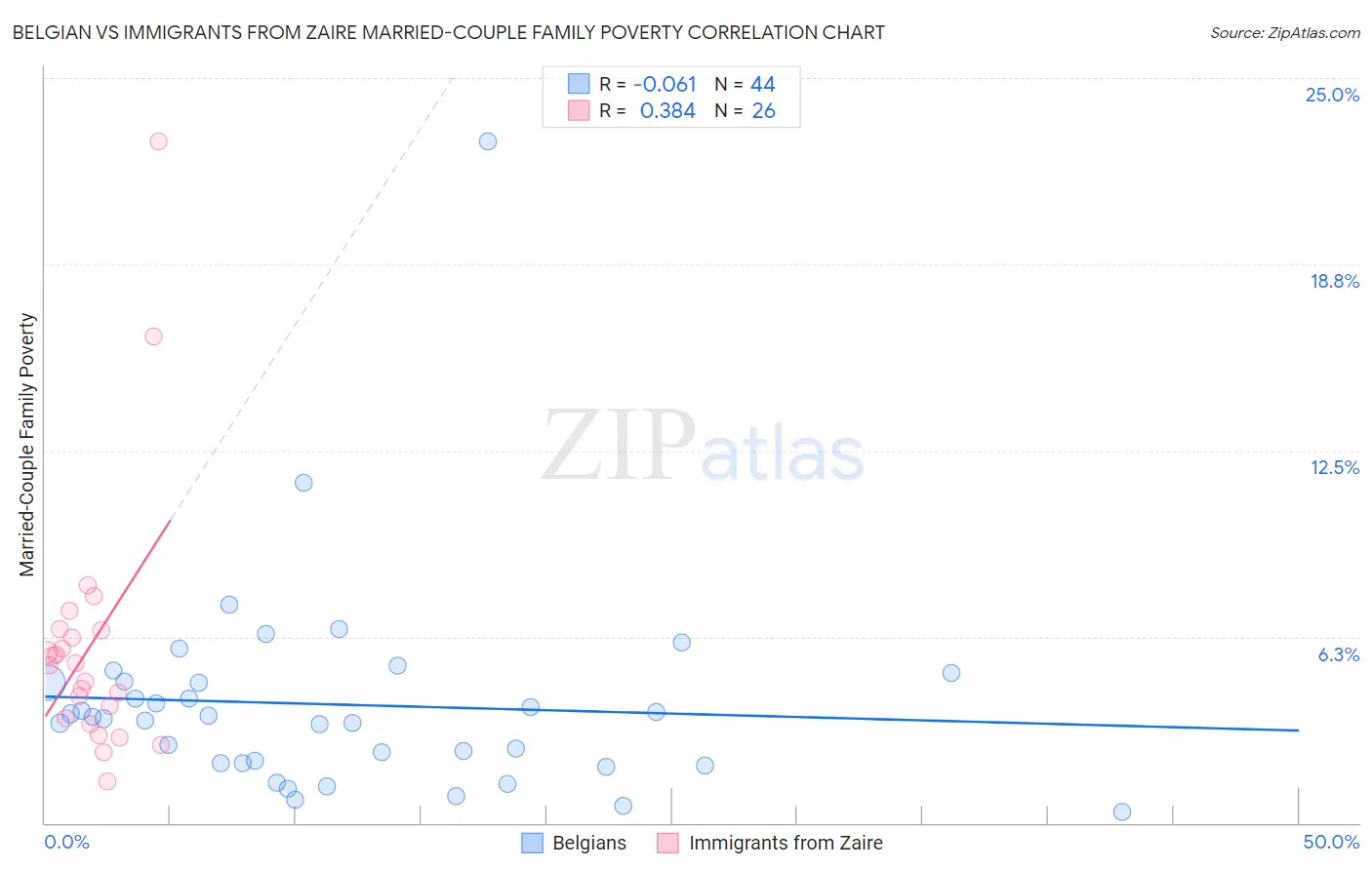 Belgian vs Immigrants from Zaire Married-Couple Family Poverty