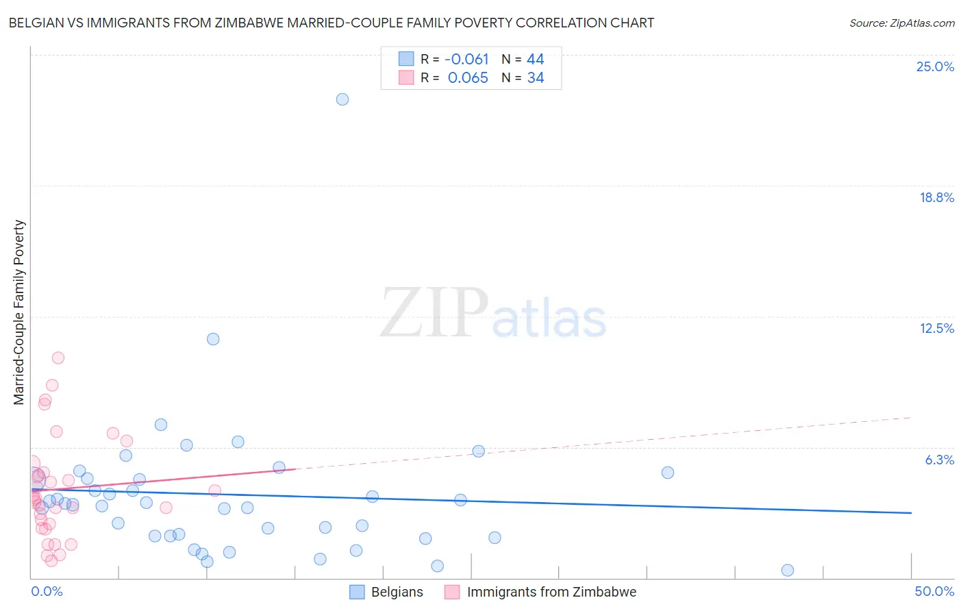 Belgian vs Immigrants from Zimbabwe Married-Couple Family Poverty
