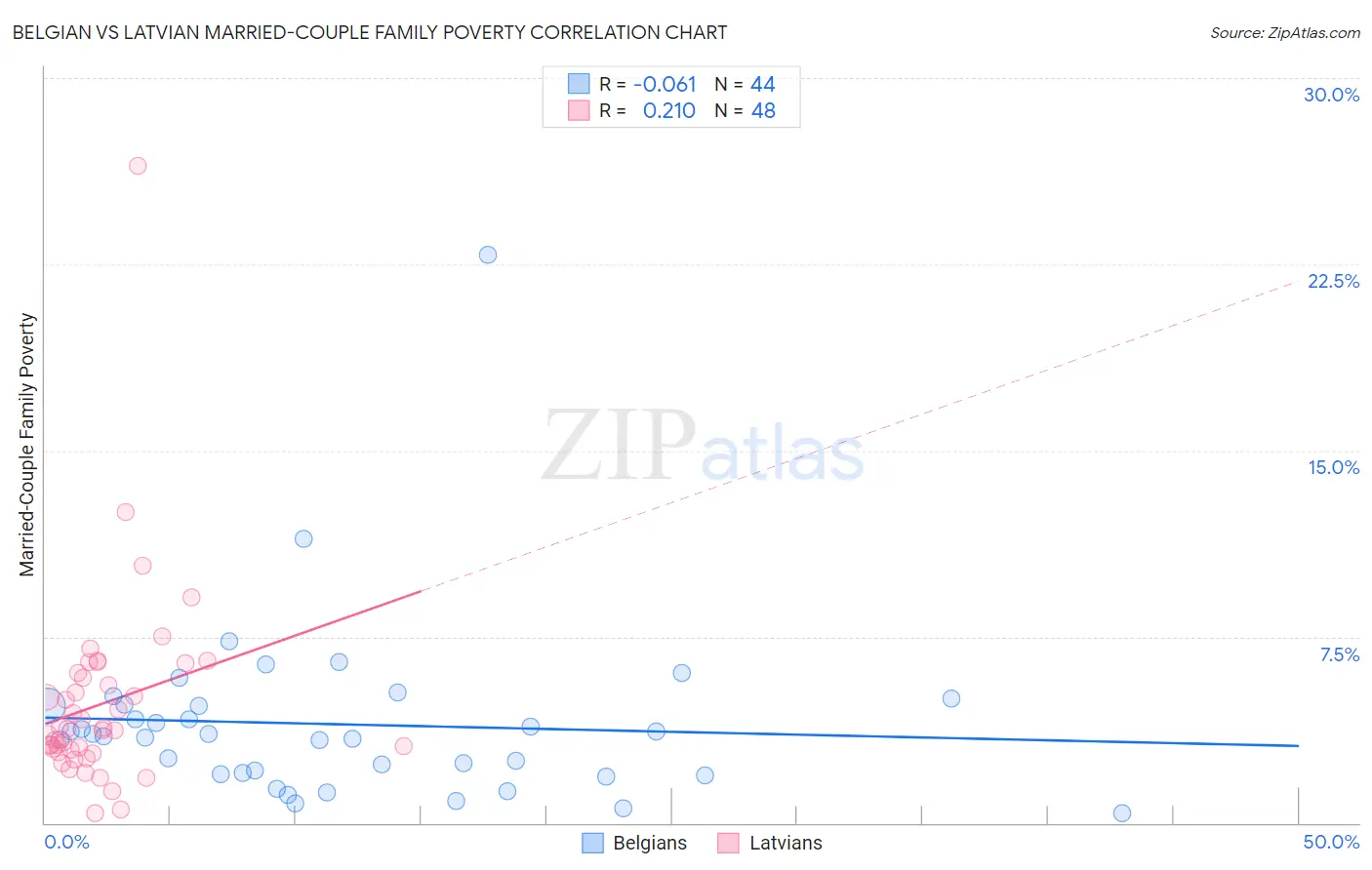 Belgian vs Latvian Married-Couple Family Poverty