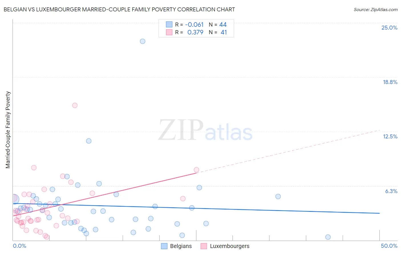 Belgian vs Luxembourger Married-Couple Family Poverty
