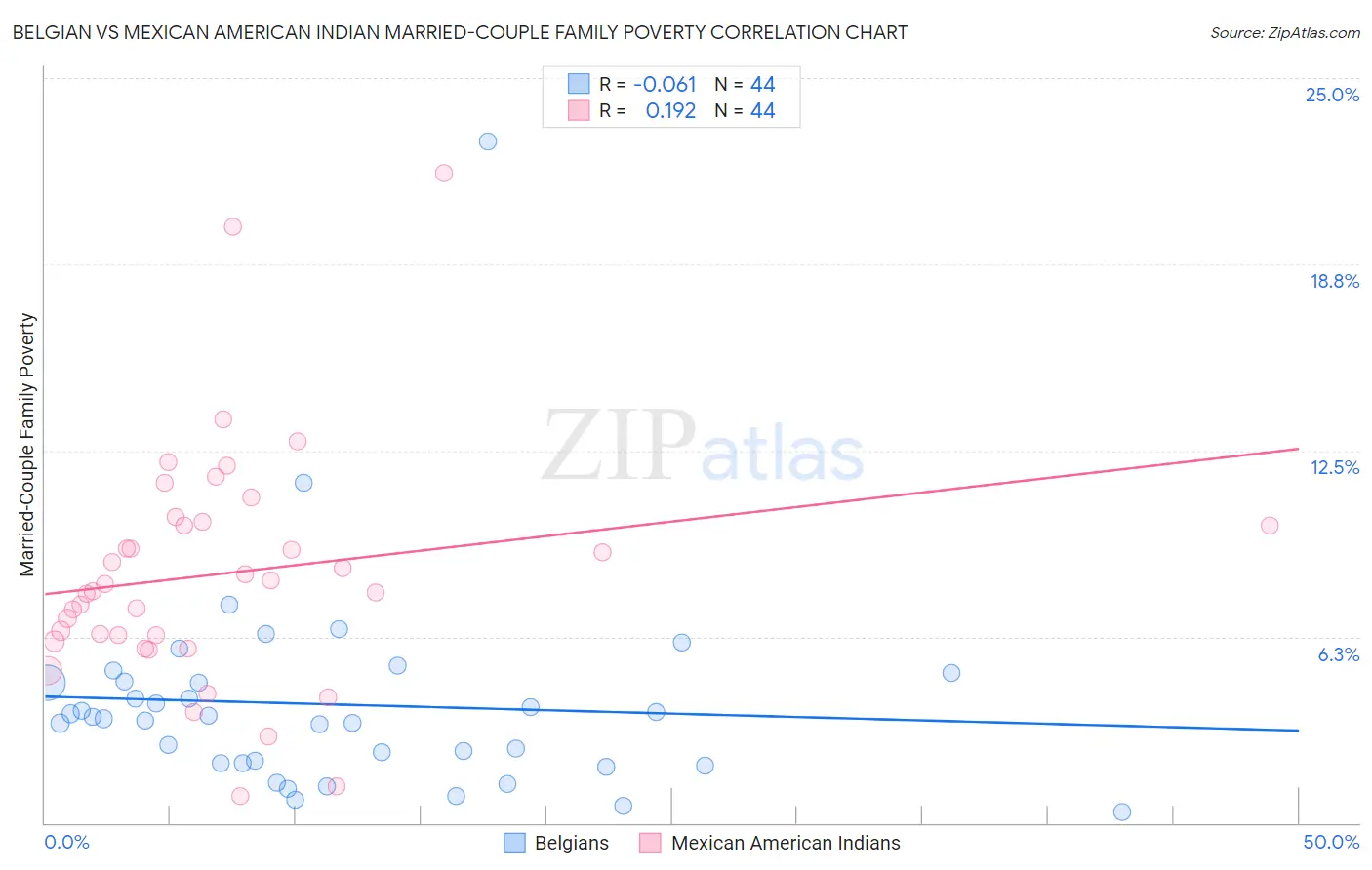 Belgian vs Mexican American Indian Married-Couple Family Poverty