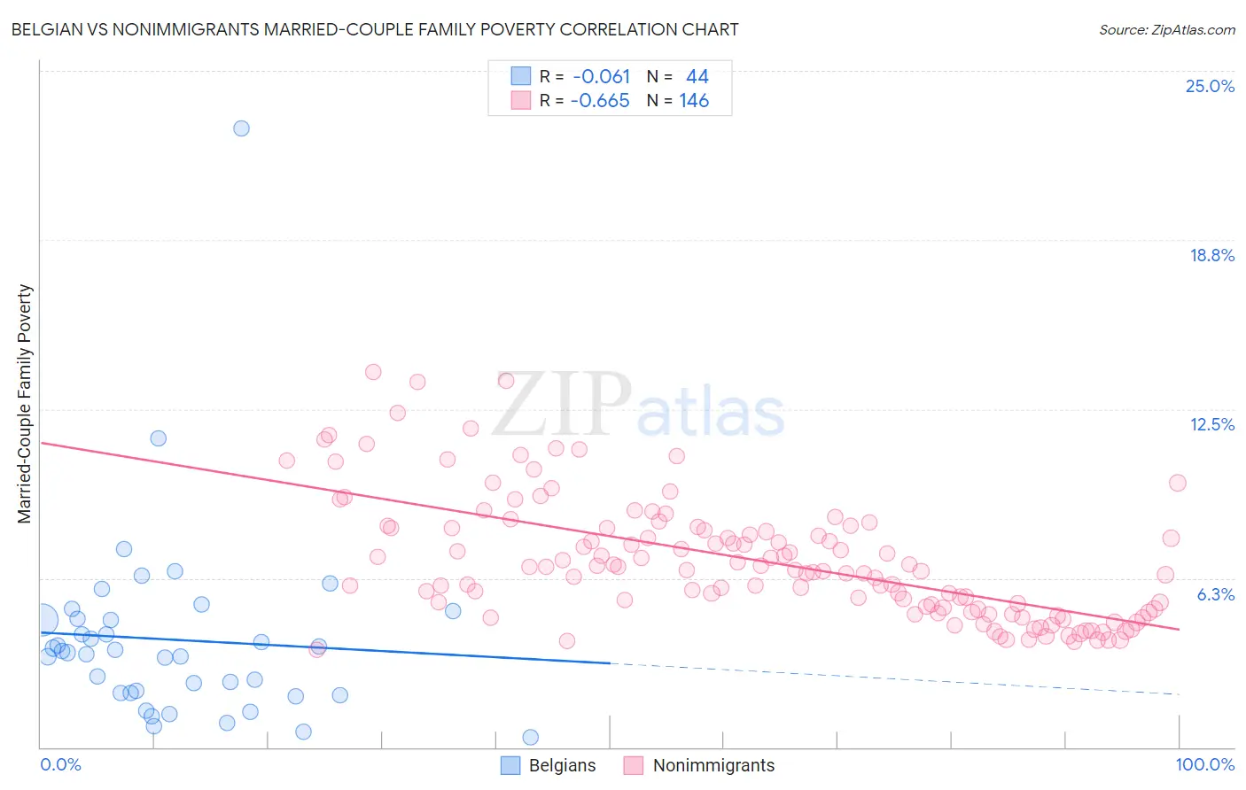 Belgian vs Nonimmigrants Married-Couple Family Poverty