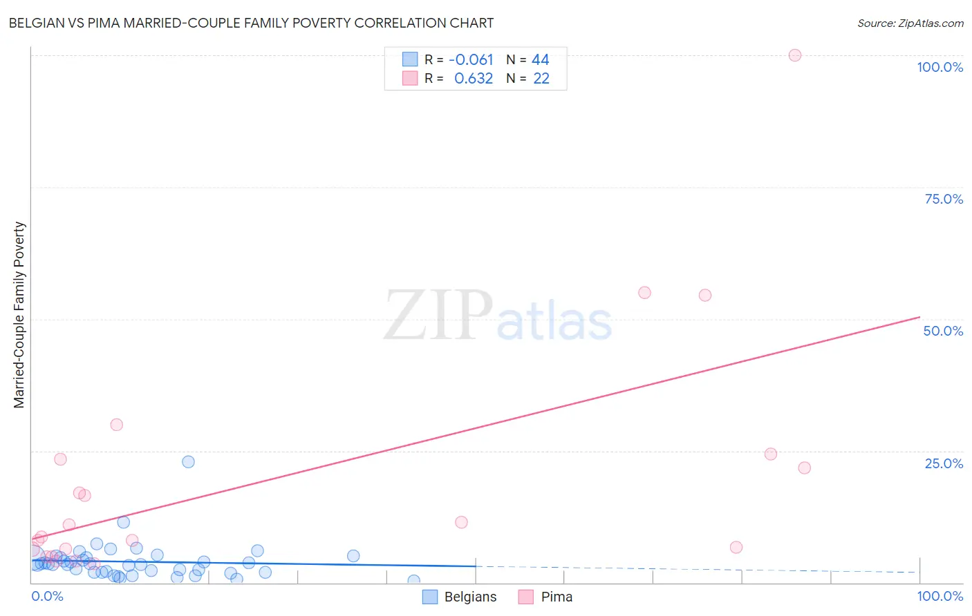 Belgian vs Pima Married-Couple Family Poverty