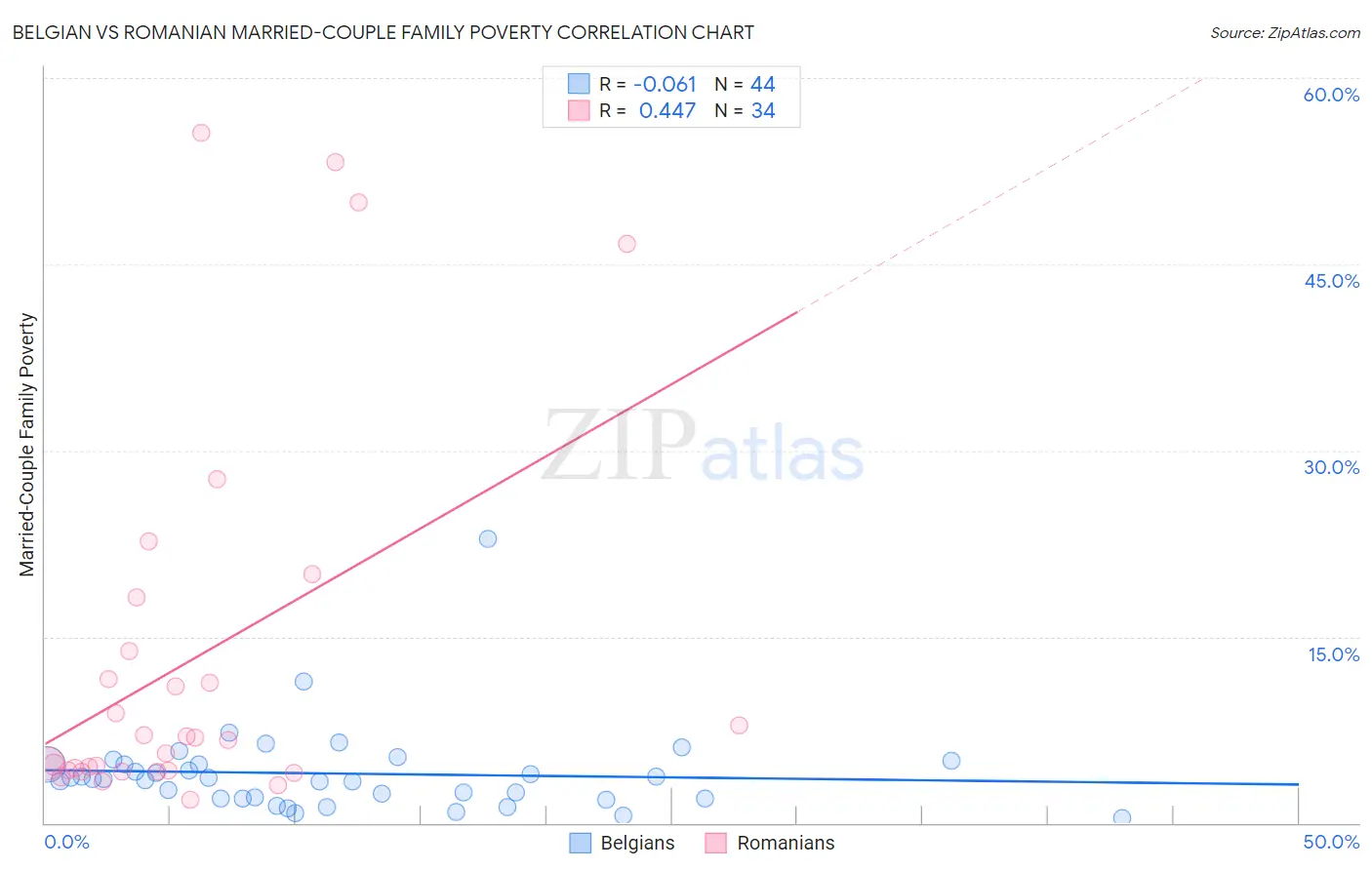 Belgian vs Romanian Married-Couple Family Poverty
