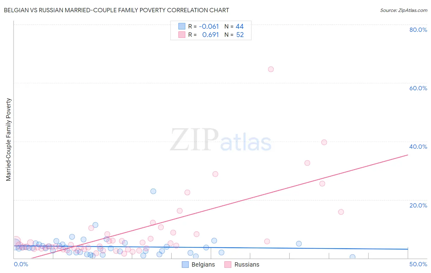 Belgian vs Russian Married-Couple Family Poverty