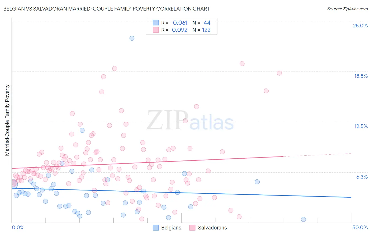 Belgian vs Salvadoran Married-Couple Family Poverty