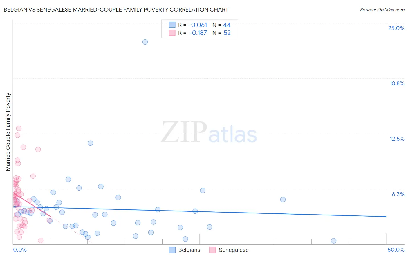 Belgian vs Senegalese Married-Couple Family Poverty