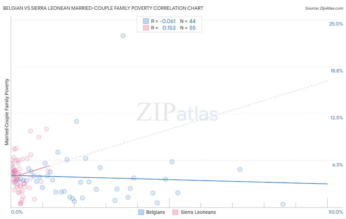 Belgian vs Sierra Leonean Married-Couple Family Poverty