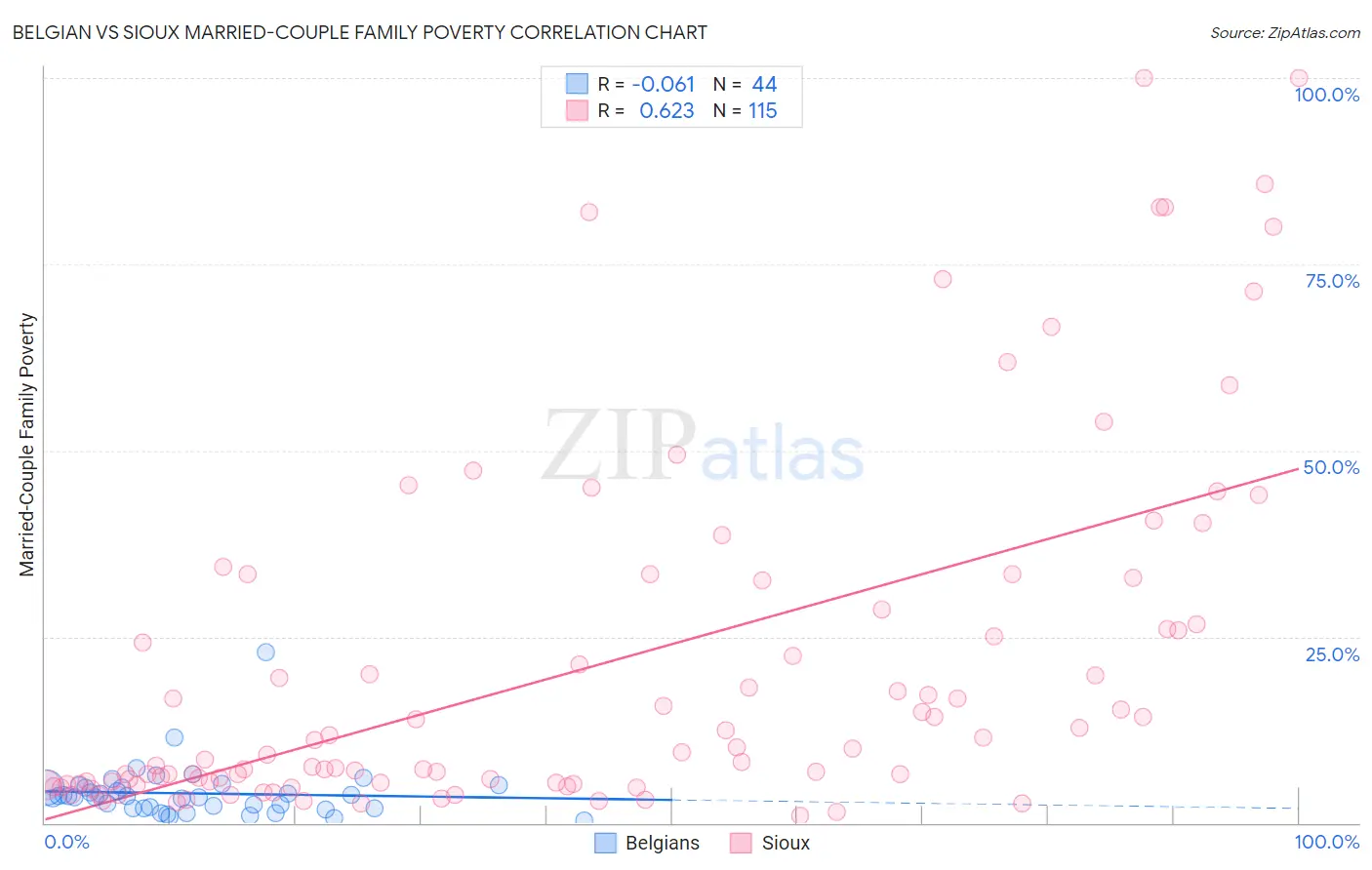 Belgian vs Sioux Married-Couple Family Poverty