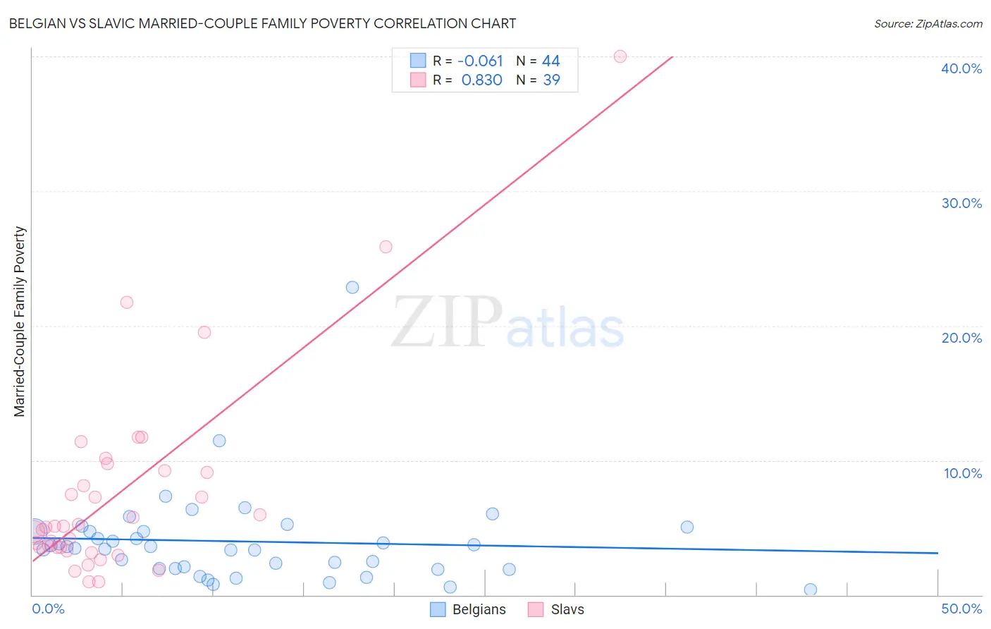 Belgian vs Slavic Married-Couple Family Poverty