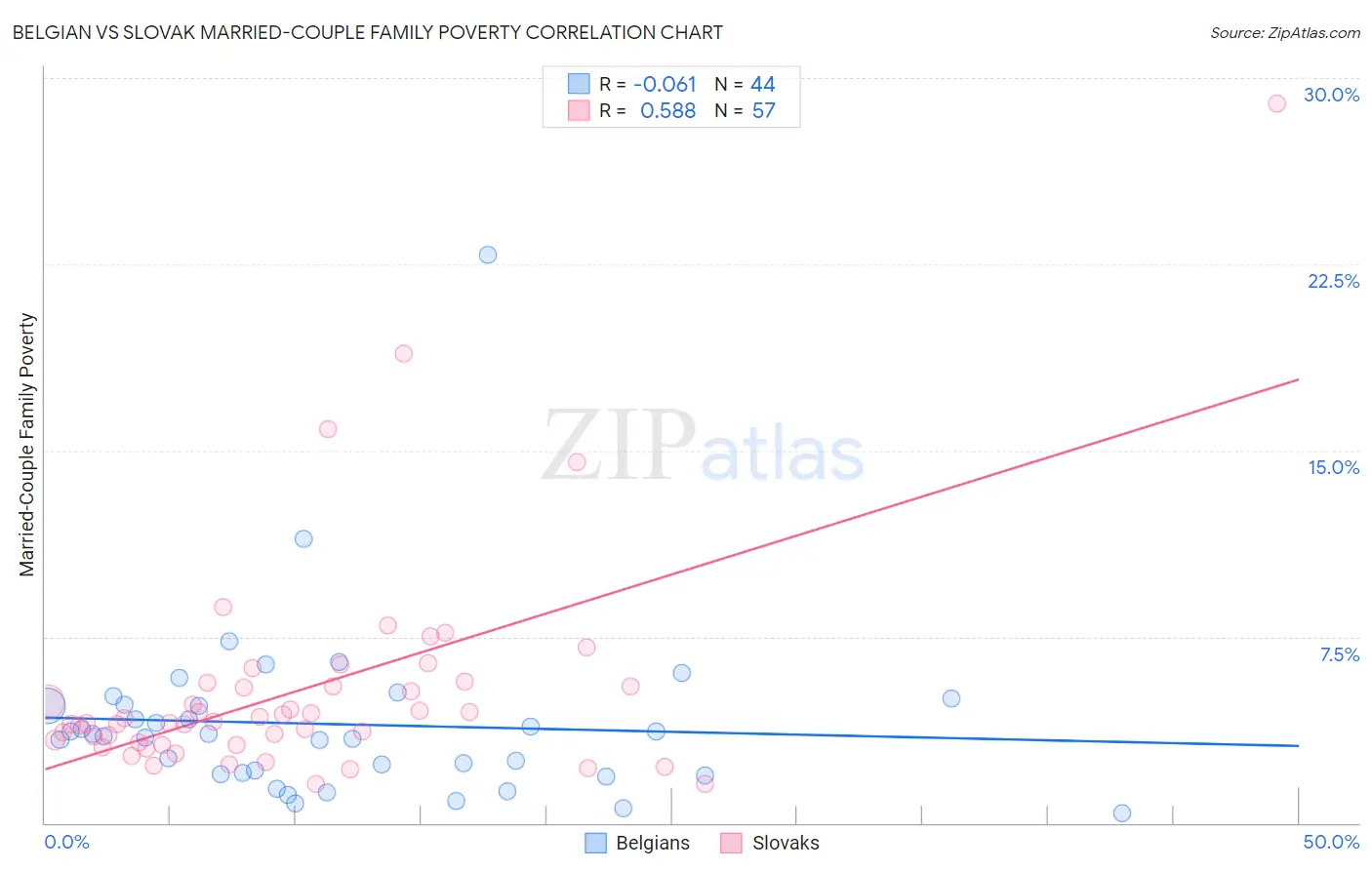 Belgian vs Slovak Married-Couple Family Poverty