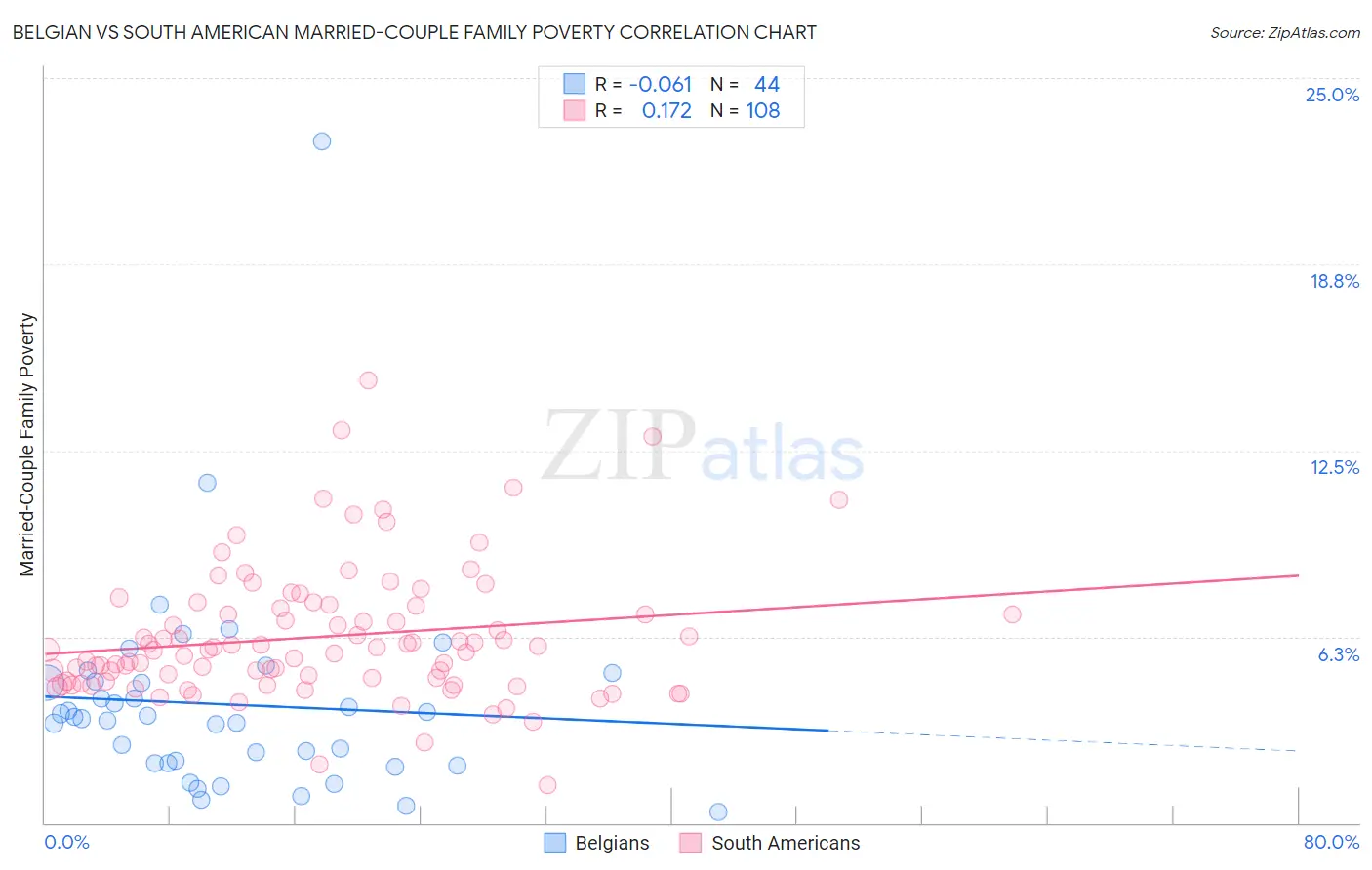 Belgian vs South American Married-Couple Family Poverty