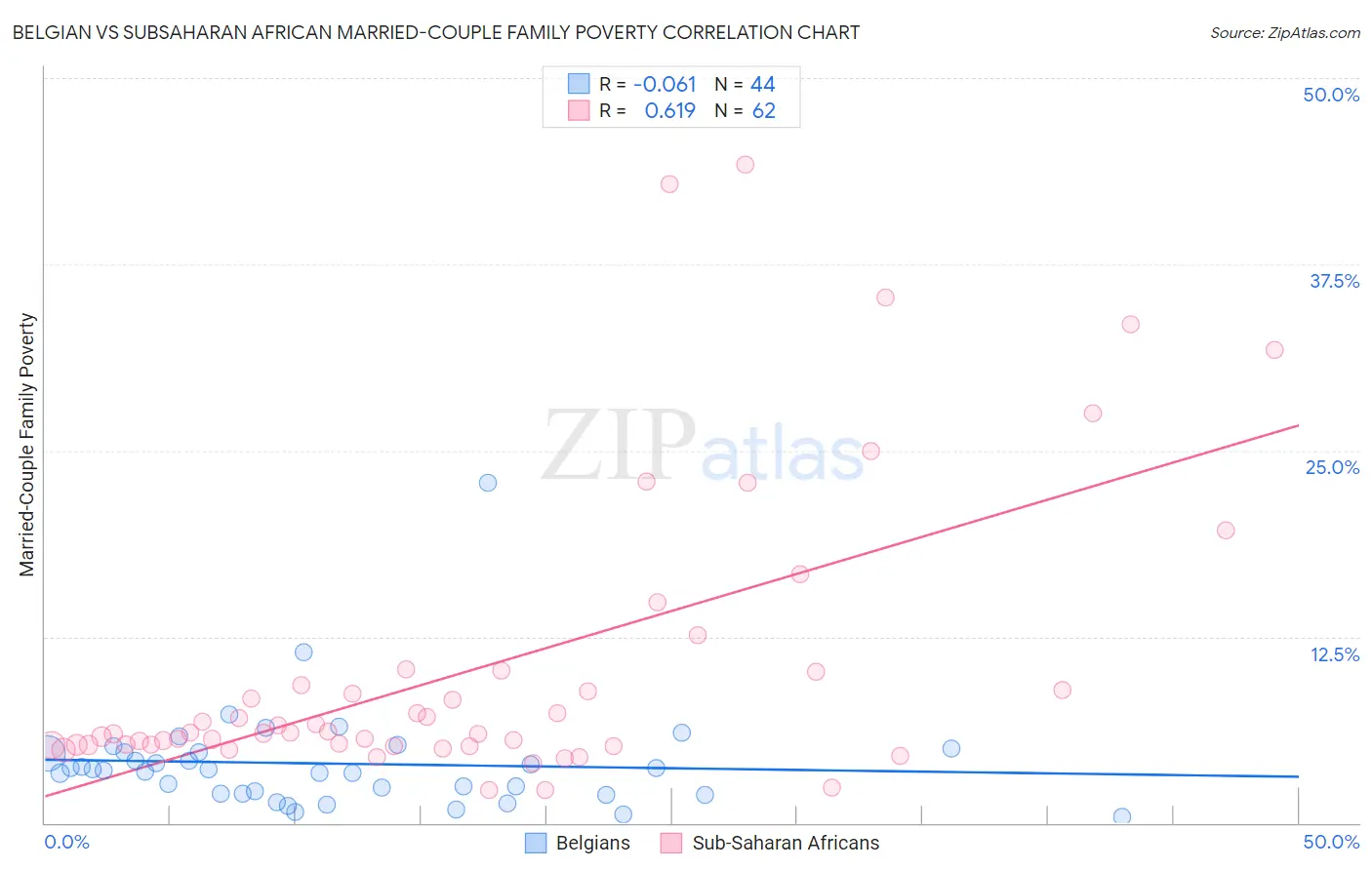 Belgian vs Subsaharan African Married-Couple Family Poverty