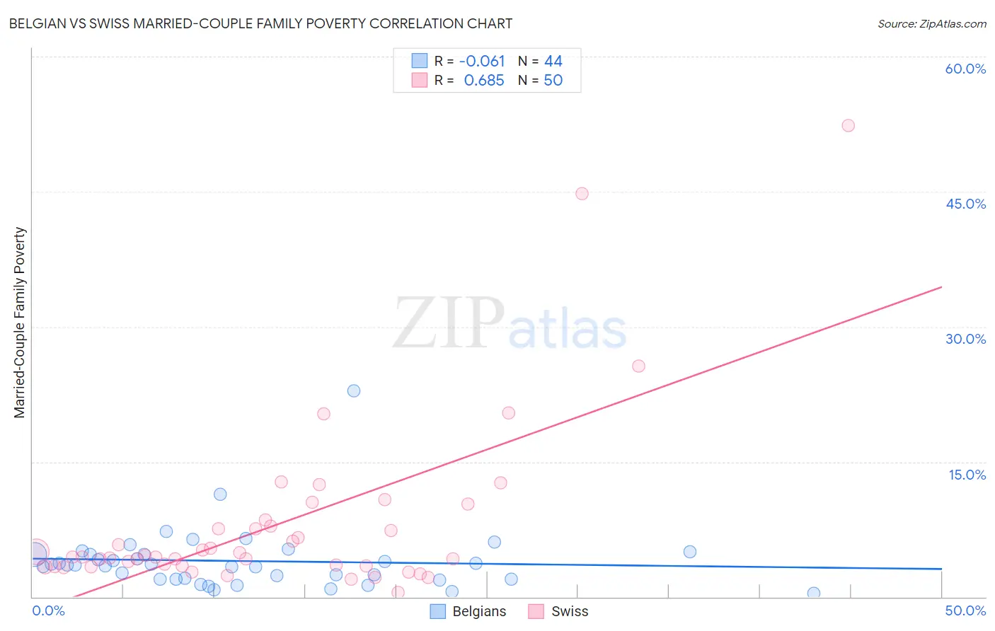 Belgian vs Swiss Married-Couple Family Poverty