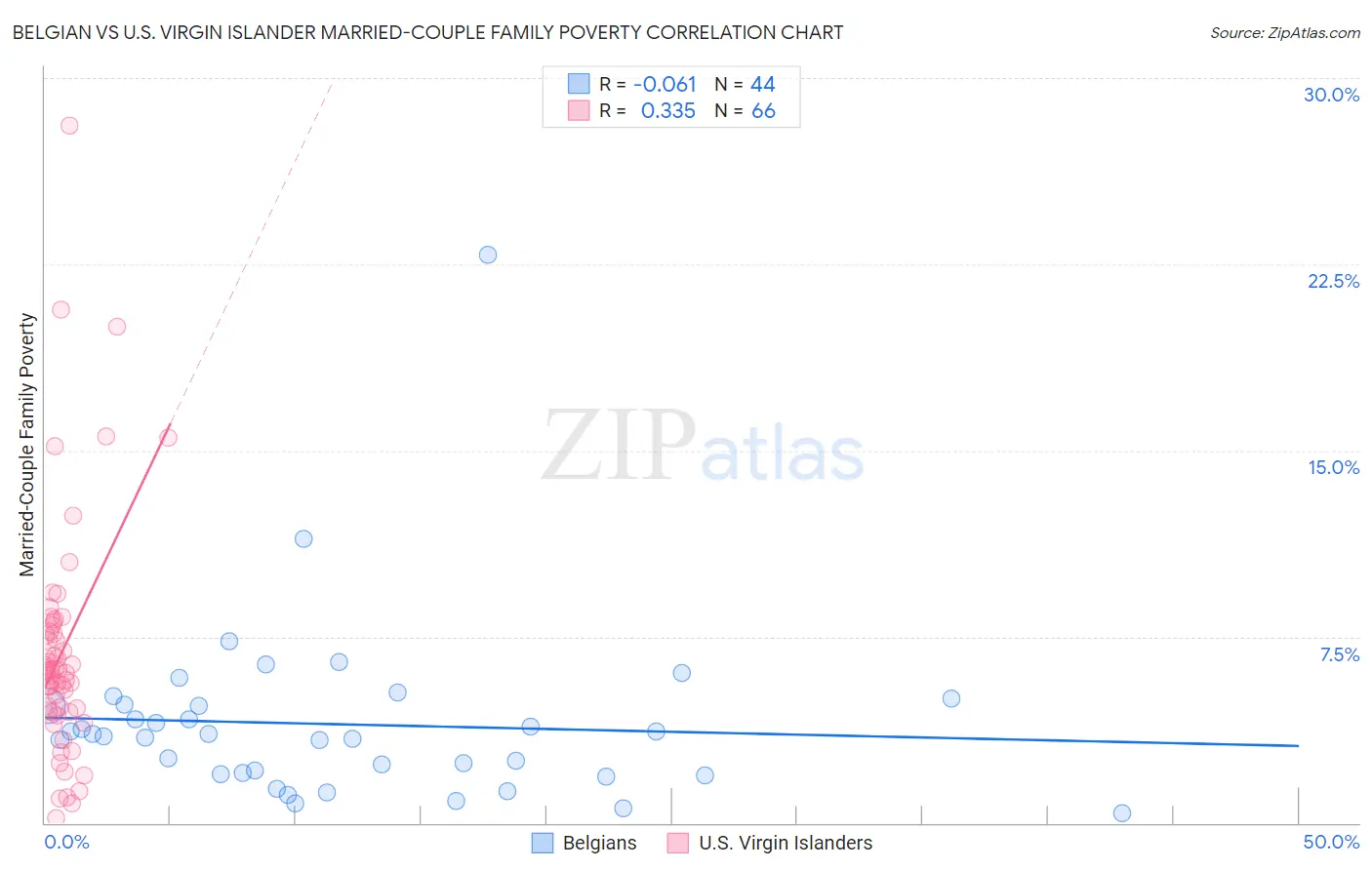 Belgian vs U.S. Virgin Islander Married-Couple Family Poverty