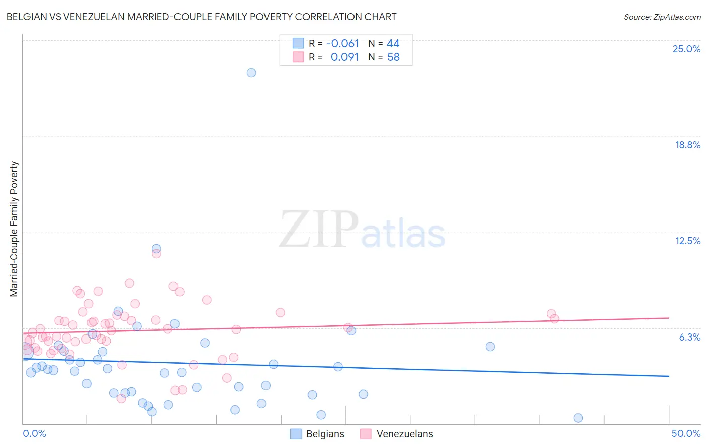 Belgian vs Venezuelan Married-Couple Family Poverty
