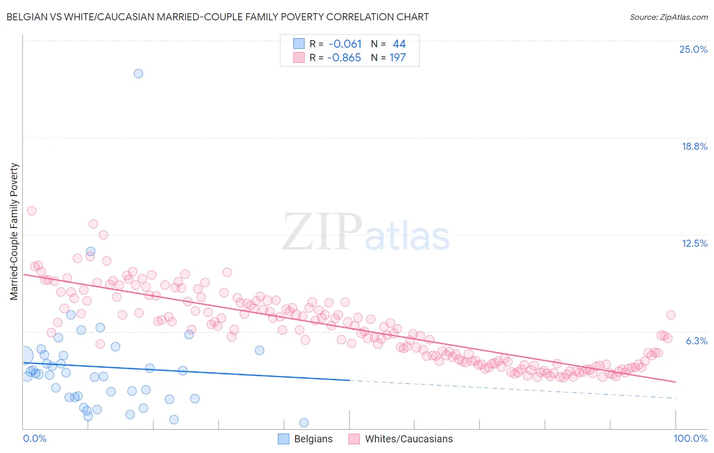 Belgian vs White/Caucasian Married-Couple Family Poverty