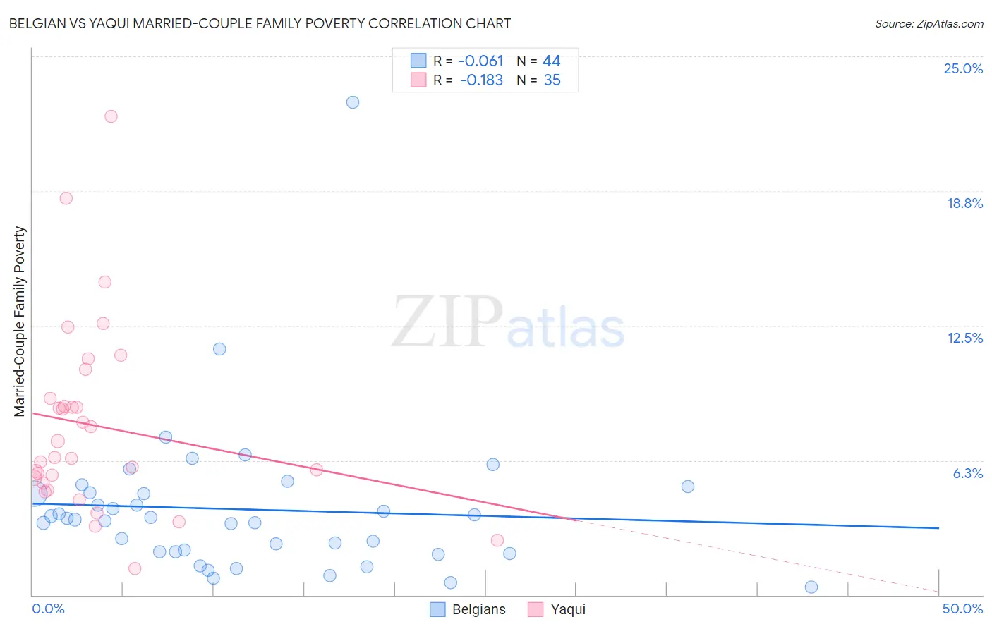 Belgian vs Yaqui Married-Couple Family Poverty