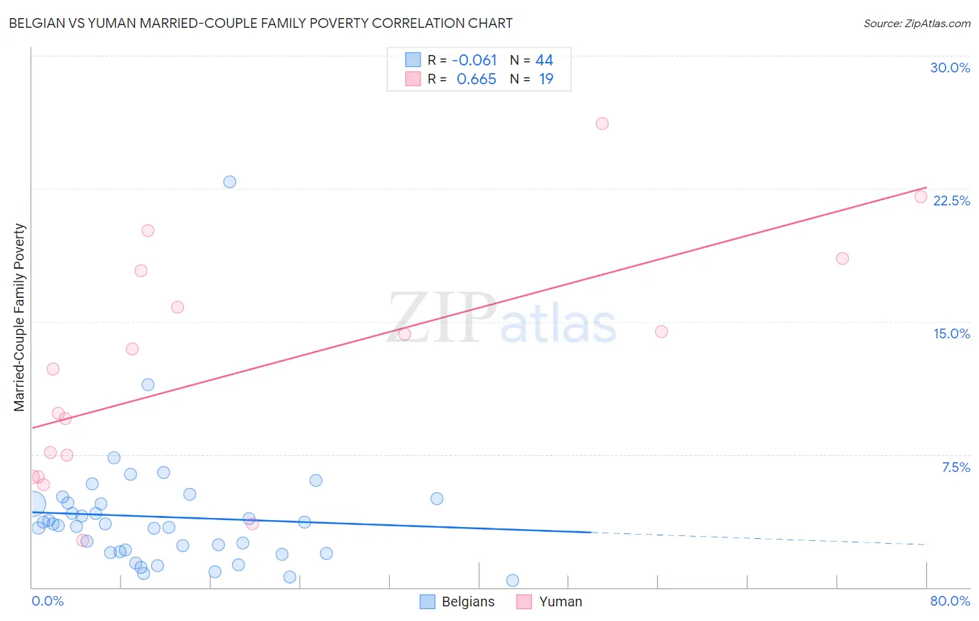 Belgian vs Yuman Married-Couple Family Poverty