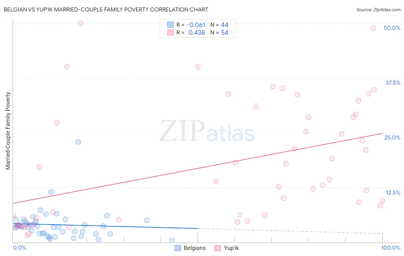 Belgian vs Yup'ik Married-Couple Family Poverty