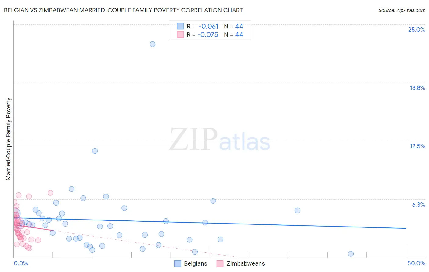 Belgian vs Zimbabwean Married-Couple Family Poverty
