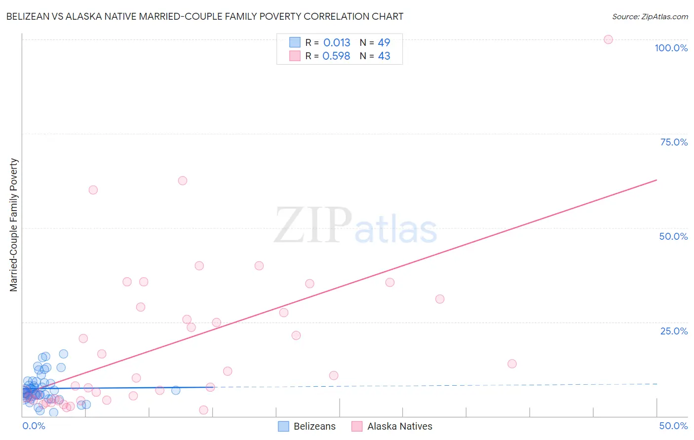 Belizean vs Alaska Native Married-Couple Family Poverty