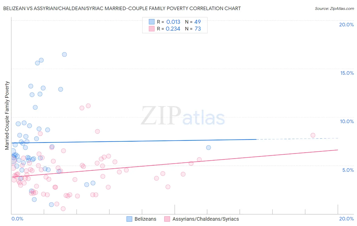 Belizean vs Assyrian/Chaldean/Syriac Married-Couple Family Poverty