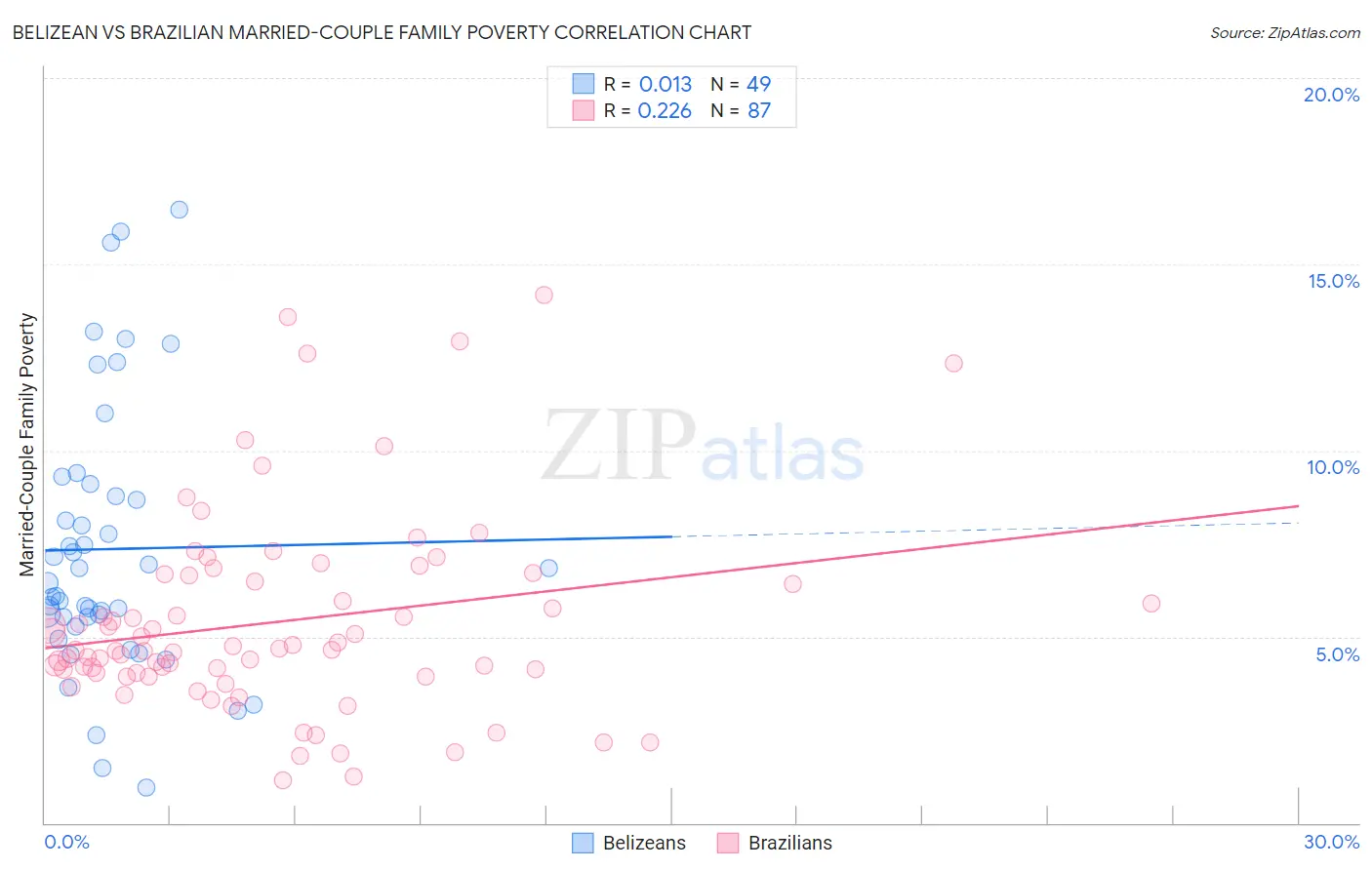 Belizean vs Brazilian Married-Couple Family Poverty
