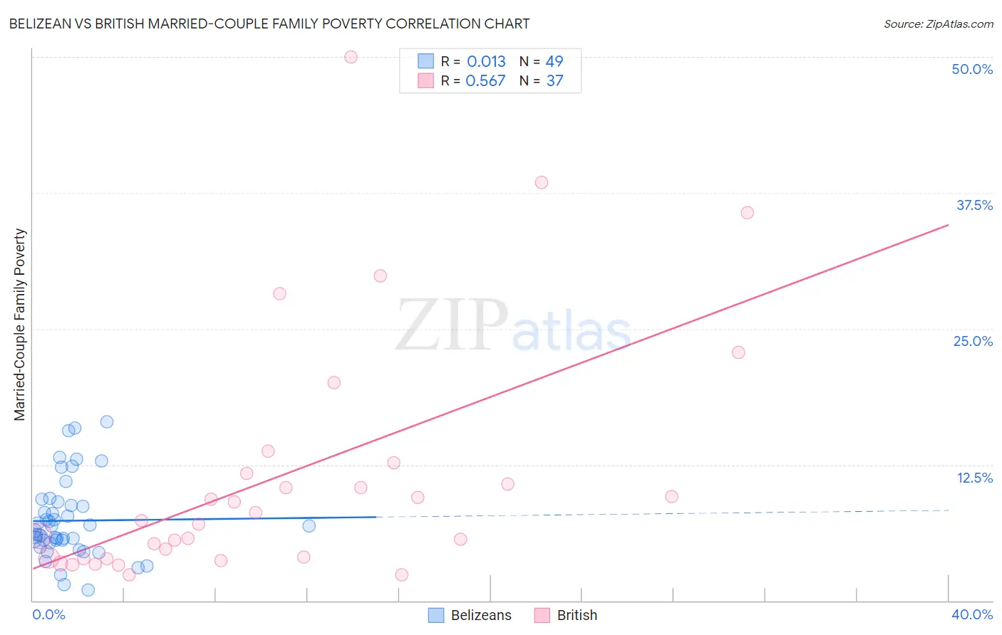 Belizean vs British Married-Couple Family Poverty