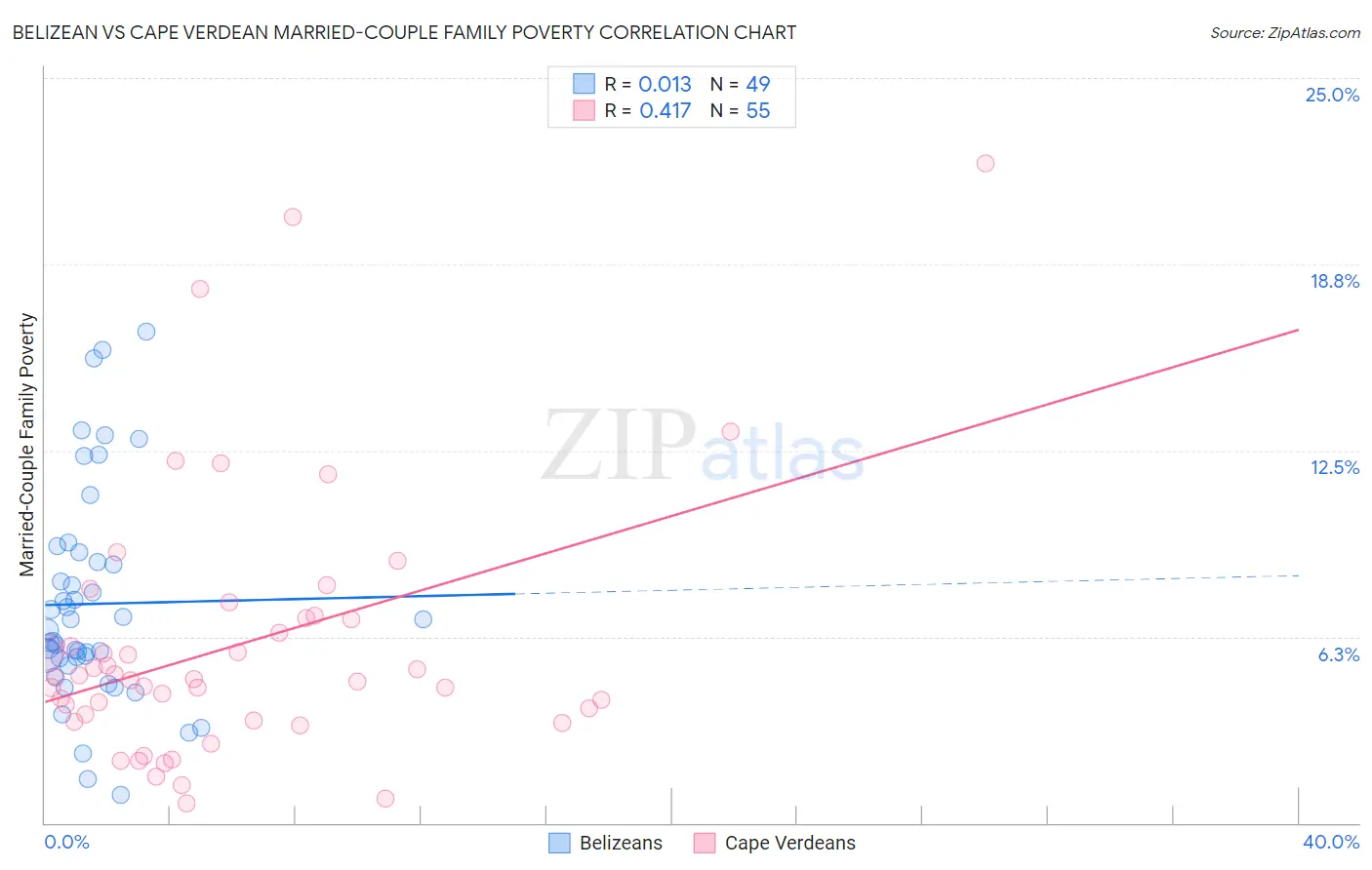 Belizean vs Cape Verdean Married-Couple Family Poverty