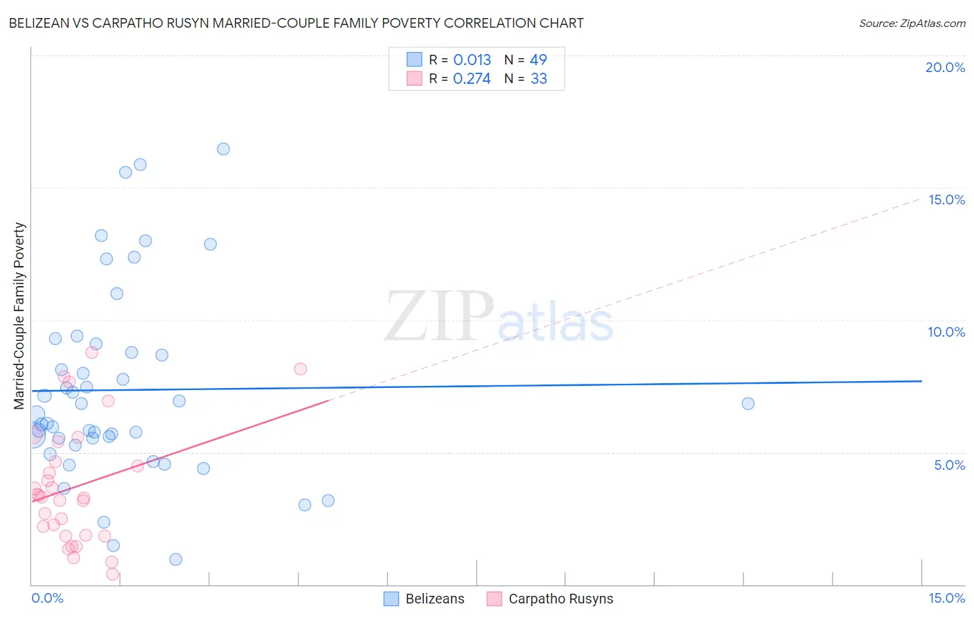 Belizean vs Carpatho Rusyn Married-Couple Family Poverty