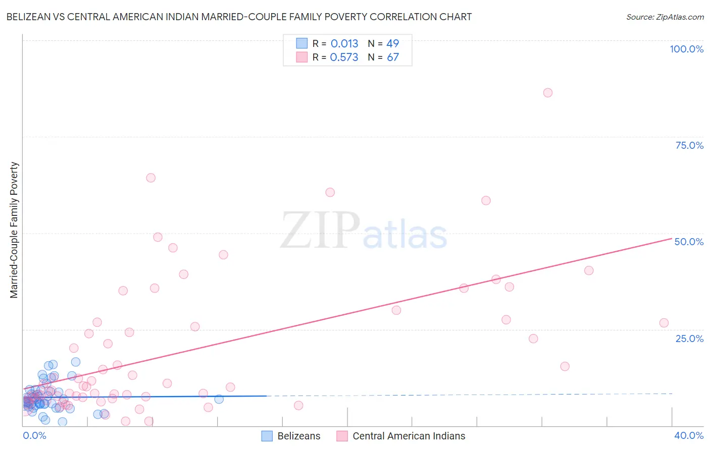 Belizean vs Central American Indian Married-Couple Family Poverty