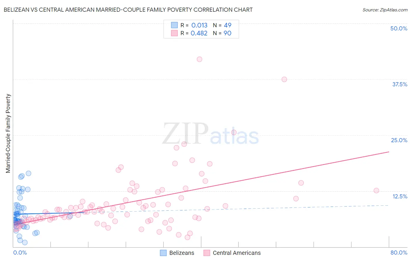 Belizean vs Central American Married-Couple Family Poverty