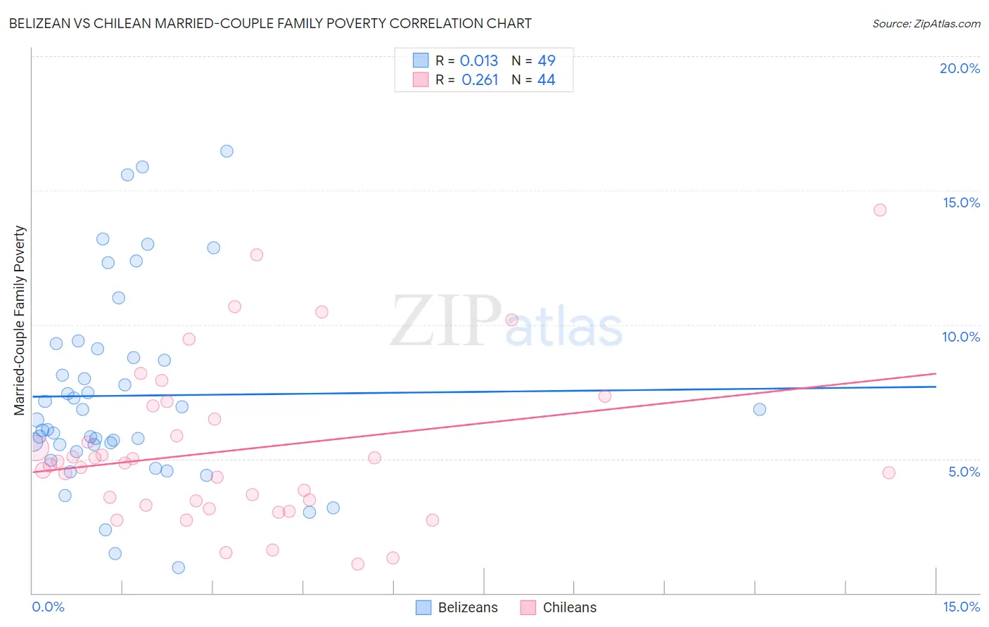 Belizean vs Chilean Married-Couple Family Poverty