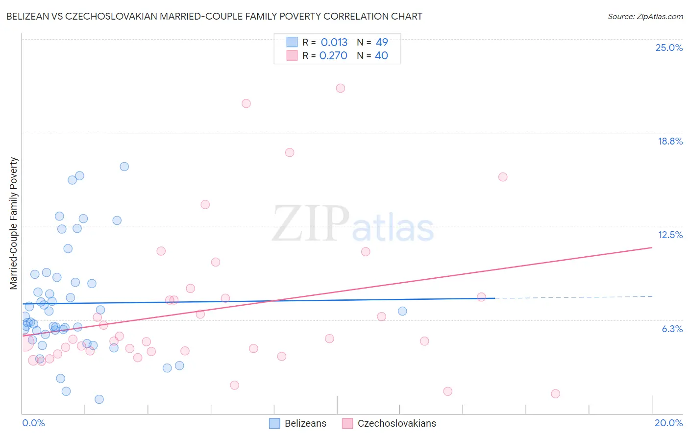 Belizean vs Czechoslovakian Married-Couple Family Poverty