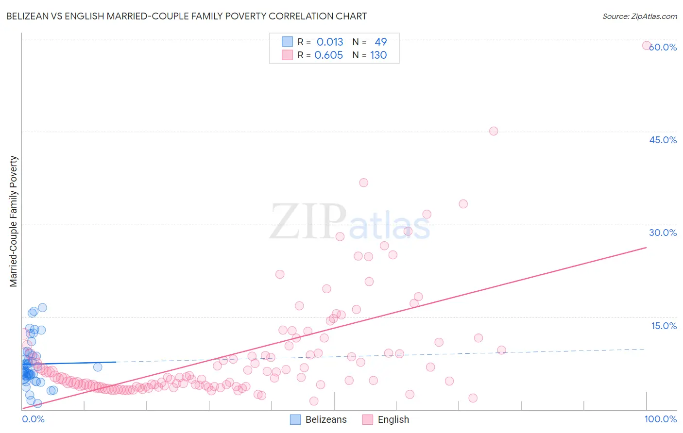 Belizean vs English Married-Couple Family Poverty