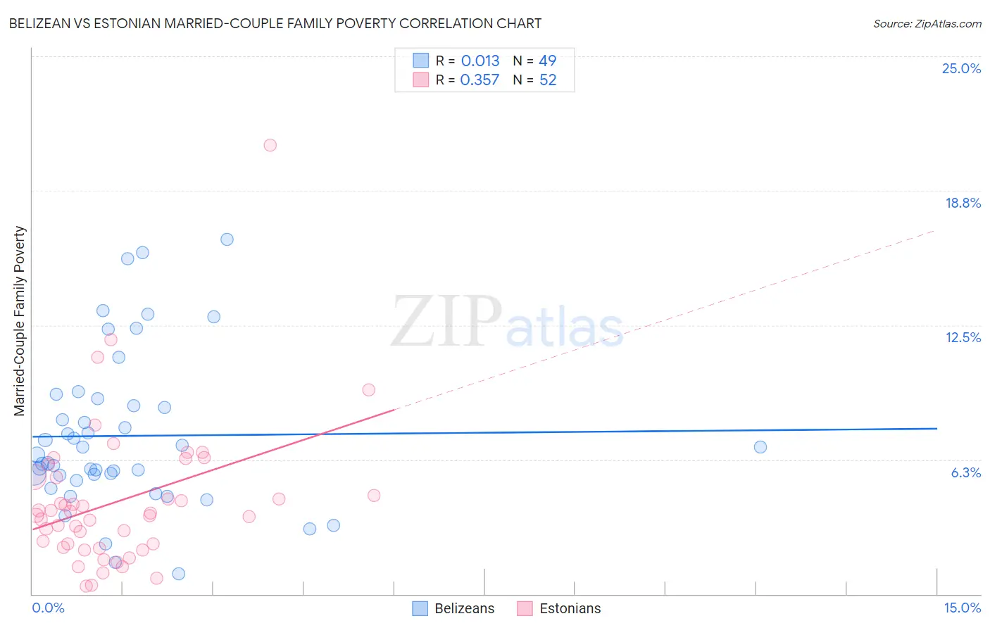Belizean vs Estonian Married-Couple Family Poverty