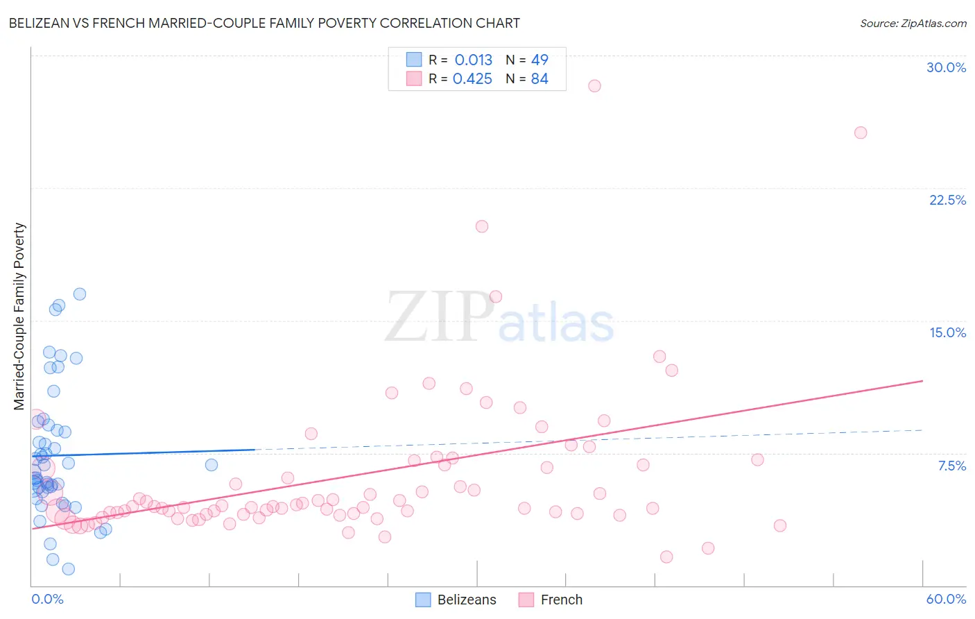 Belizean vs French Married-Couple Family Poverty