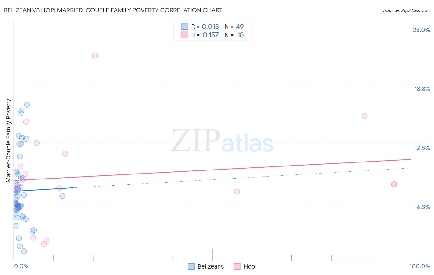 Belizean vs Hopi Married-Couple Family Poverty