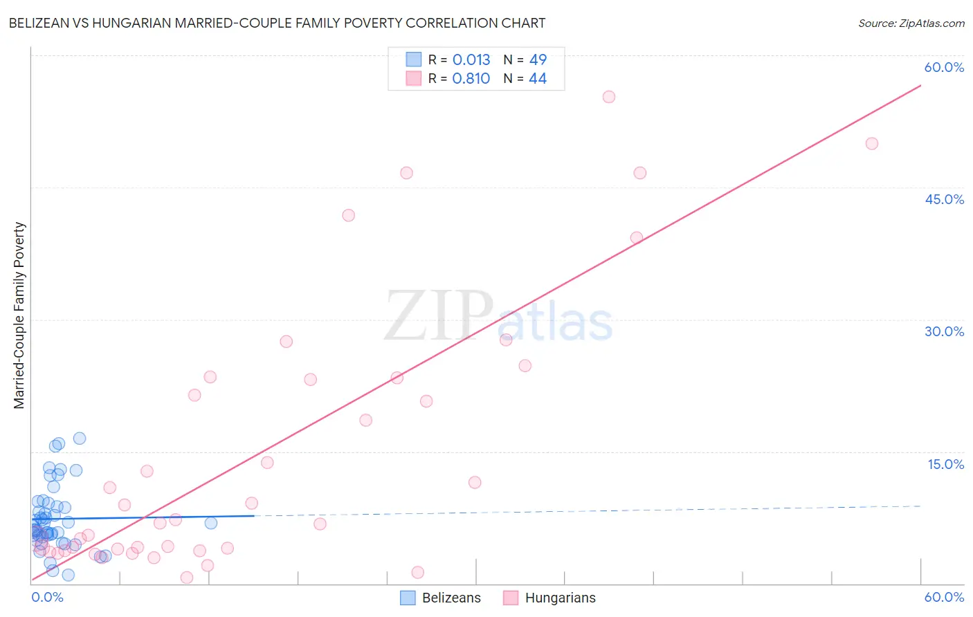 Belizean vs Hungarian Married-Couple Family Poverty