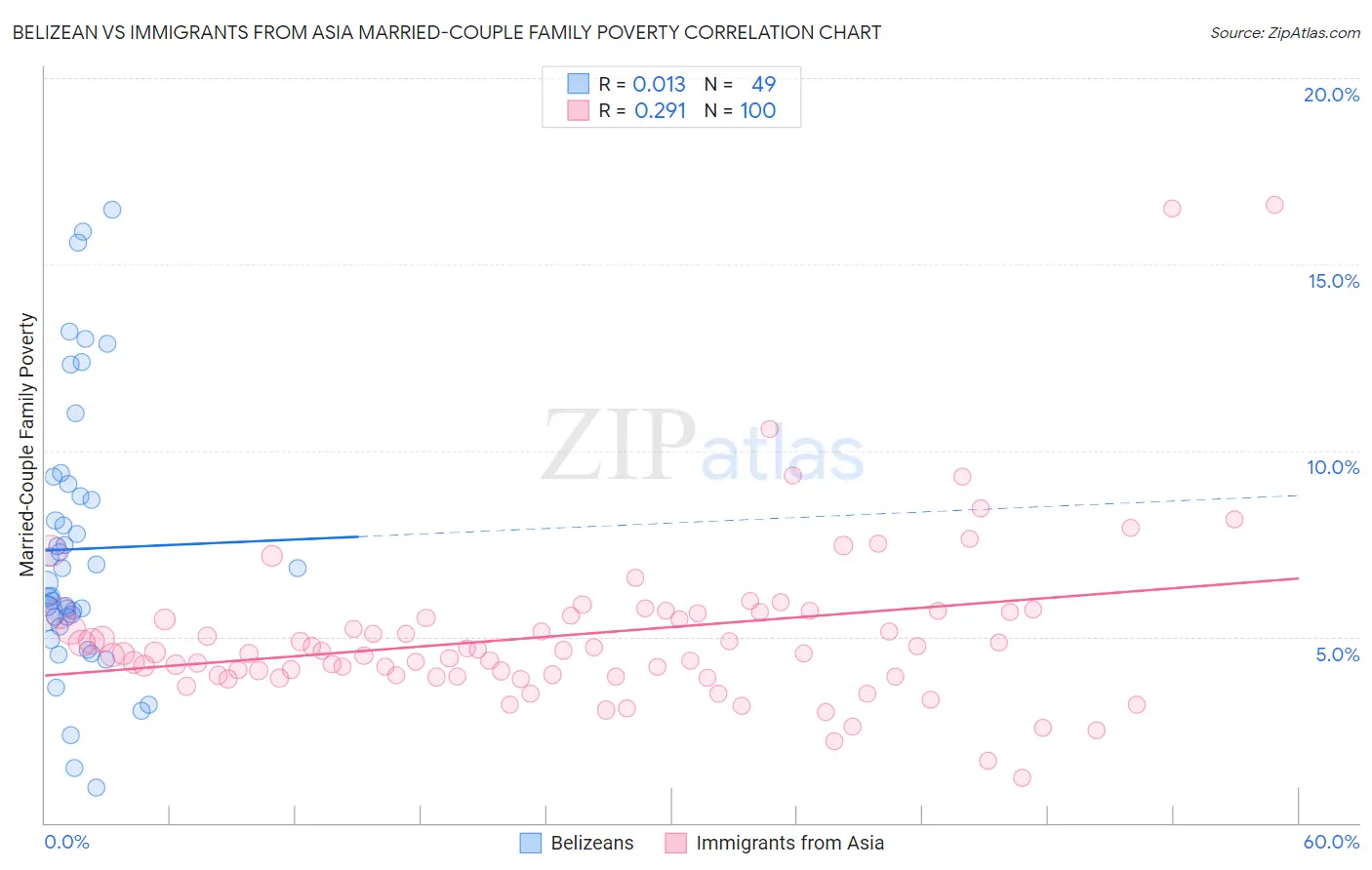 Belizean vs Immigrants from Asia Married-Couple Family Poverty